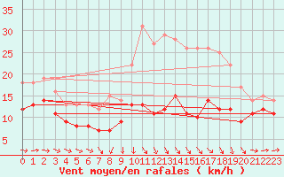 Courbe de la force du vent pour Stuttgart / Schnarrenberg