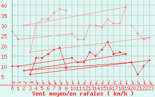 Courbe de la force du vent pour Markstein Crtes (68)