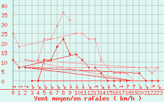 Courbe de la force du vent pour Veszprem / Szentkiralyszabadja