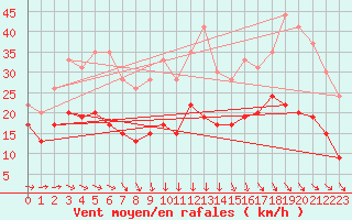 Courbe de la force du vent pour Lannion (22)