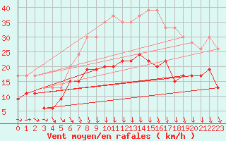 Courbe de la force du vent pour Troyes (10)