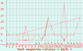 Courbe de la force du vent pour Finsevatn