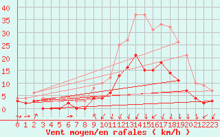 Courbe de la force du vent pour Vichy (03)