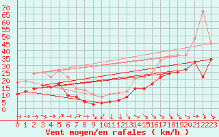 Courbe de la force du vent pour Pointe de Chassiron (17)