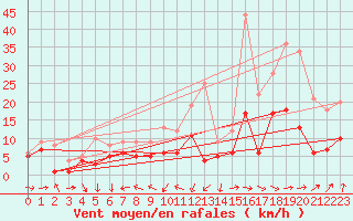 Courbe de la force du vent pour Stuttgart / Schnarrenberg