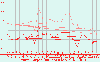 Courbe de la force du vent pour Wernigerode