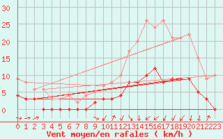 Courbe de la force du vent pour Brive-Laroche (19)