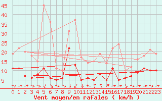 Courbe de la force du vent pour Solenzara - Base arienne (2B)