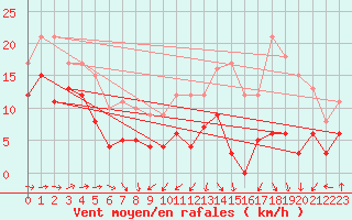 Courbe de la force du vent pour Toulouse-Blagnac (31)