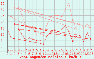 Courbe de la force du vent pour Vic-en-Bigorre (65)