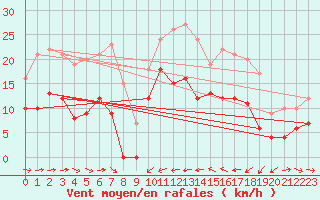 Courbe de la force du vent pour Solenzara - Base arienne (2B)