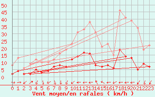 Courbe de la force du vent pour Cassis (13)