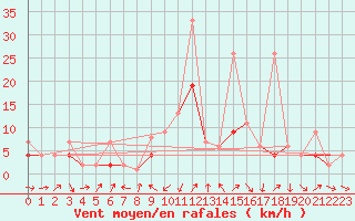 Courbe de la force du vent pour Les Charbonnires (Sw)