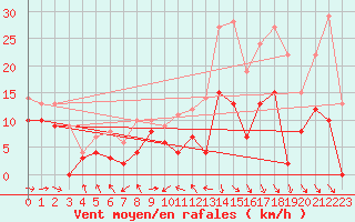 Courbe de la force du vent pour Saint-Lger-sur-Roanne (42)