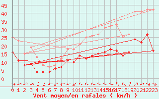 Courbe de la force du vent pour Saint-Nazaire (44)