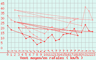 Courbe de la force du vent pour Cap Cpet (83)