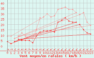Courbe de la force du vent pour Ploumanac