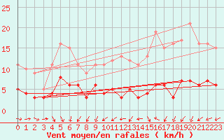 Courbe de la force du vent pour Vannes-Sn (56)