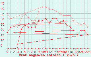 Courbe de la force du vent pour Ile du Levant (83)