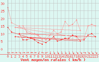 Courbe de la force du vent pour Mont-de-Marsan (40)