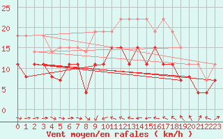 Courbe de la force du vent pour Solenzara - Base arienne (2B)