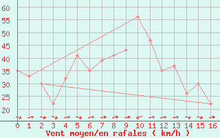 Courbe de la force du vent pour El Tor