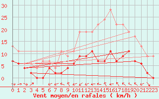 Courbe de la force du vent pour Mont-de-Marsan (40)