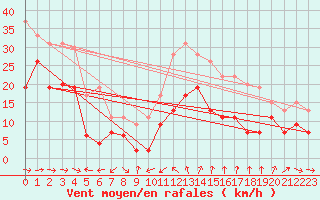 Courbe de la force du vent pour Cap Cpet (83)