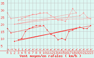 Courbe de la force du vent pour Mont-Saint-Vincent (71)