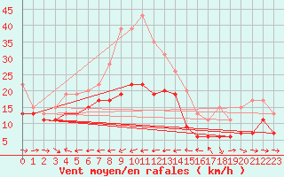 Courbe de la force du vent pour Ile du Levant (83)