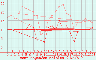 Courbe de la force du vent pour Solenzara - Base arienne (2B)