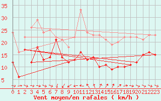 Courbe de la force du vent pour La Ciotat / Bec de l