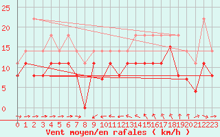 Courbe de la force du vent pour Solenzara - Base arienne (2B)