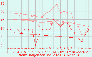 Courbe de la force du vent pour Solenzara - Base arienne (2B)