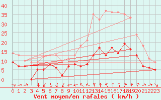 Courbe de la force du vent pour Montdardier (30)