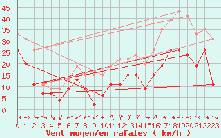 Courbe de la force du vent pour Cap Cpet (83)