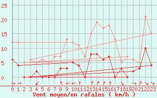 Courbe de la force du vent pour Aix-en-Provence (13)