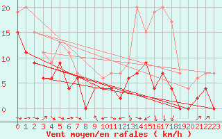 Courbe de la force du vent pour Bergerac (24)