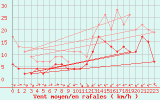 Courbe de la force du vent pour Reims-Prunay (51)