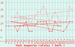 Courbe de la force du vent pour Solenzara - Base arienne (2B)