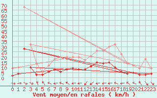 Courbe de la force du vent pour Palaminy (31)