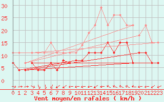 Courbe de la force du vent pour Dax (40)