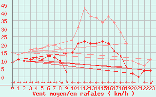 Courbe de la force du vent pour Calacuccia (2B)