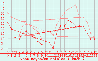 Courbe de la force du vent pour Ile du Levant (83)