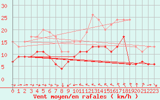 Courbe de la force du vent pour Solenzara - Base arienne (2B)