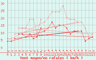 Courbe de la force du vent pour Solenzara - Base arienne (2B)