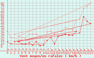 Courbe de la force du vent pour Le Touquet (62)