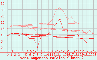 Courbe de la force du vent pour Solenzara - Base arienne (2B)