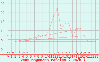 Courbe de la force du vent pour Tusimice