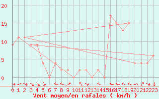 Courbe de la force du vent pour Trawscoed